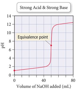 Strong acid-strong base titration curve