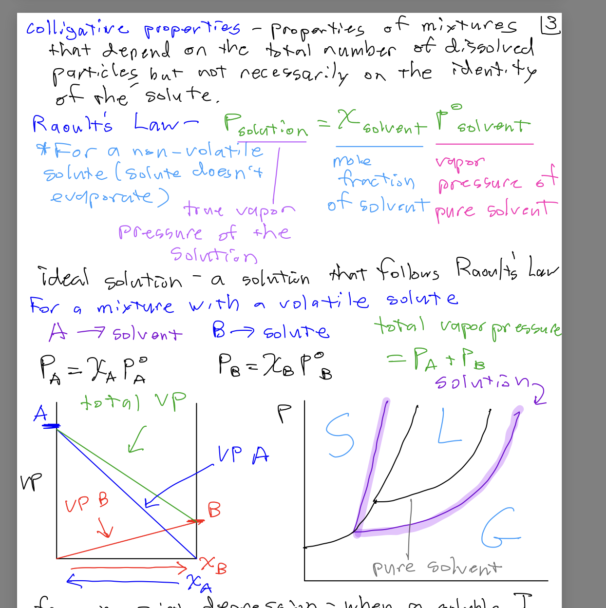 Raoult's Law and vapor pressure diagrams