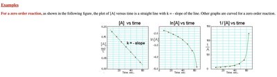 Zero order reaction graphs