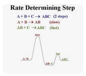 Energy diagram showing rate-determining step