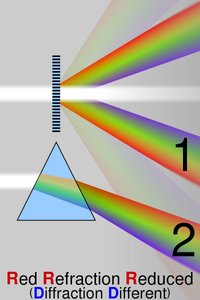 Diffraction and refraction of light