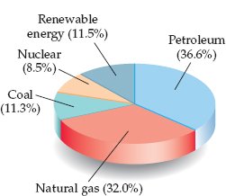 US Primary energy mix pie chart
