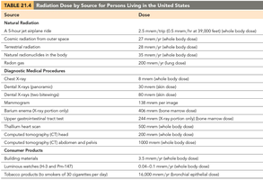 Radiation dose by source table