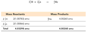 Fusion mass table
