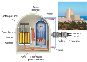 Nuclear power plant diagram