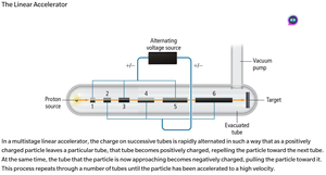 Linear accelerator diagram