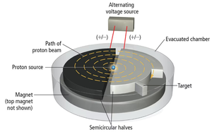 Cyclotron diagram