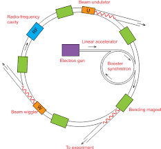 Synchrotron diagram