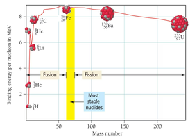 Binding energy curve
