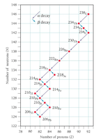 N vs Z chart showing alpha and beta decay directions