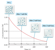 Half-life decay graph