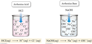 Arrhenius acid and base dissociation in water