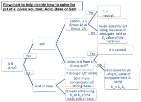 Flowchart for solving pH of a solution