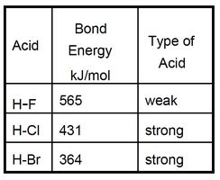 Bond energies and acid strength