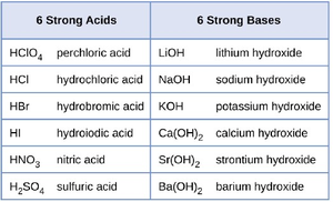 Table of strong acids and bases