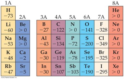 Periodic table showing electron affinity values
