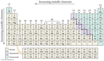 Periodic table showing metallic character