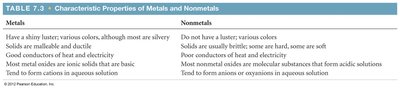 Table of characteristic properties of metals and nonmetals