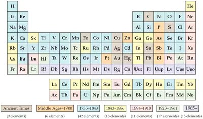 Periodic table showing historical discovery periods