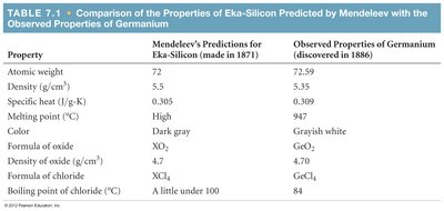 Table comparing Mendeleev's predictions and observed properties of germanium