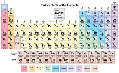 Modern periodic table