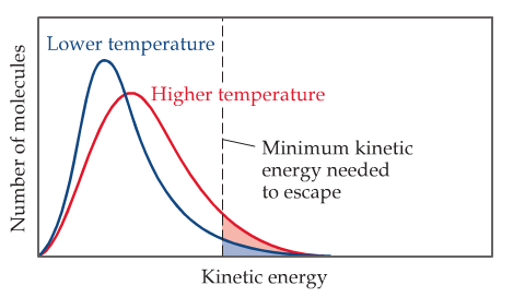 Distribution of kinetic energies at different temperatures