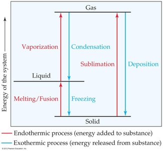 Energy changes during phase transitions