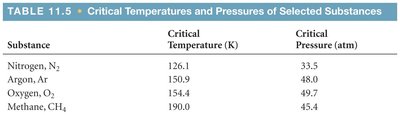 Table of critical temperatures and pressures