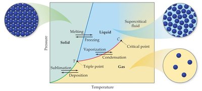 General phase diagram showing solid, liquid, gas, triple point, and critical point