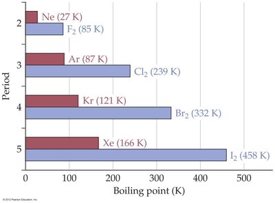 Boiling points of noble gases and halogens showing effect of molecular weight on dispersion forces