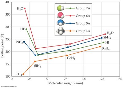 Boiling points of hydrides showing effect of hydrogen bonding