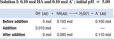 Buffer effectiveness table 1
