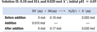 Buffer effectiveness table 2