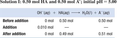 Buffer effectiveness table 3
