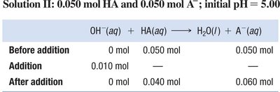 Buffer effectiveness table 4