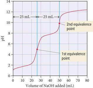 Polyprotic acid titration curve