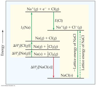 Born-Haber cycle for NaCl formation