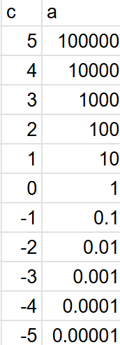 Logarithm table for pH calculations