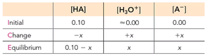 ICE table for weak acid equilibrium