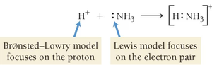 Brønsted-Lowry vs Lewis acid-base models