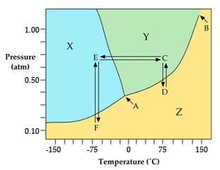 Phase diagram with labeled points and regions