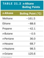 Table of n-alkane boiling points