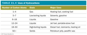 Table of hydrocarbon uses