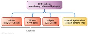 Hydrocarbon classification chart
