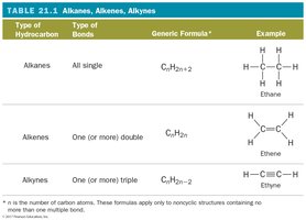 Table of alkanes, alkenes, alkynes