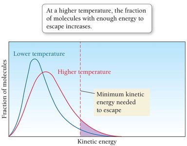 Kinetic energy distribution at different temperatures