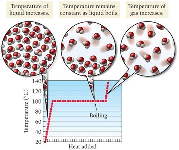 Heating curve of water