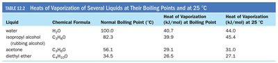 Solution map for heat of vaporization calculation