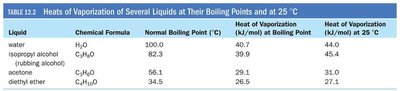 Calculation for vaporizing water with heat