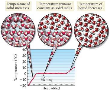 Heating curve for ice